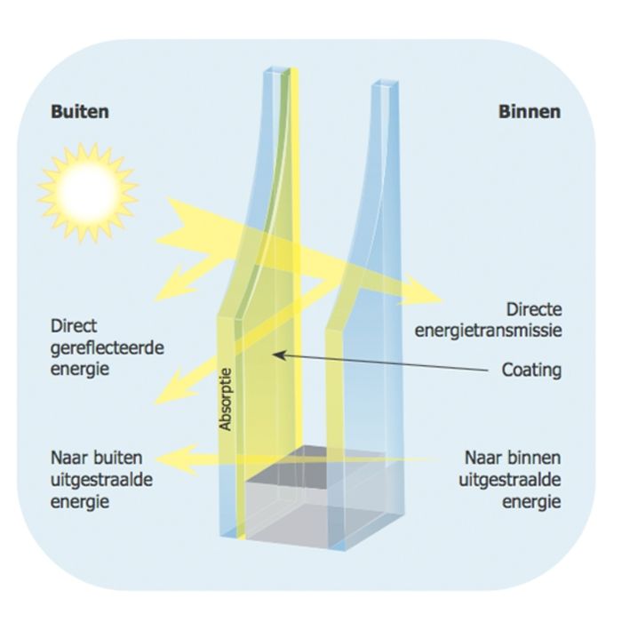 Zonwerend glas ZHR++ 1-zijdig gelaagd